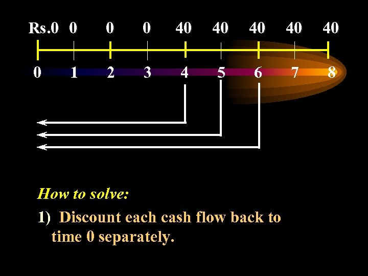 Rs. 0 0 40 40 40 0 2 3 4 5 6 7 8