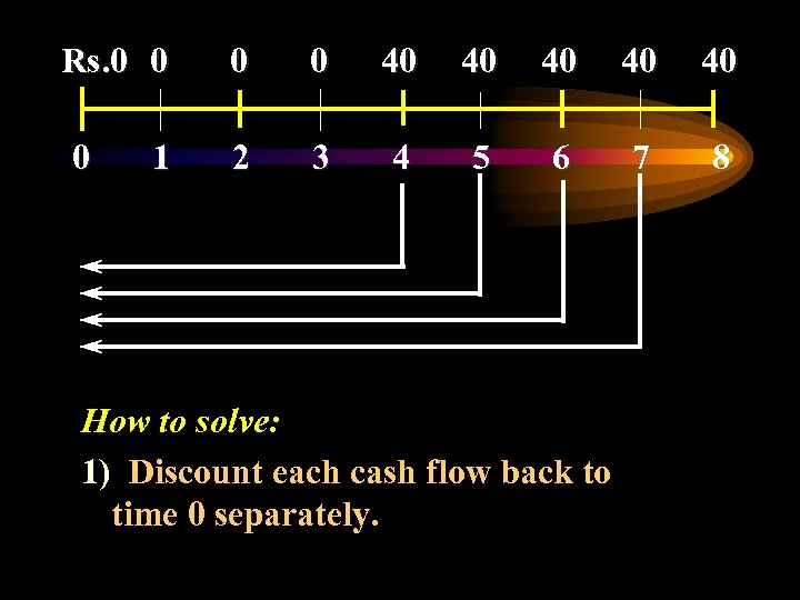 Rs. 0 0 40 40 40 0 2 3 4 5 6 7 8