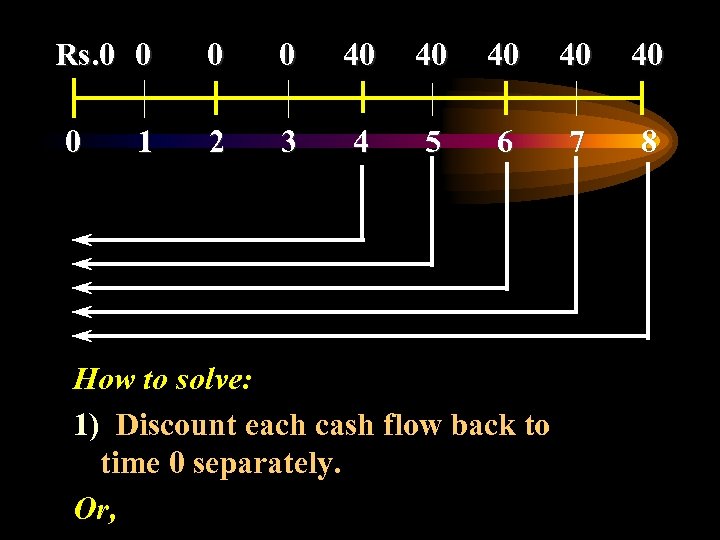 Rs. 0 0 40 40 40 0 2 3 4 5 6 7 8