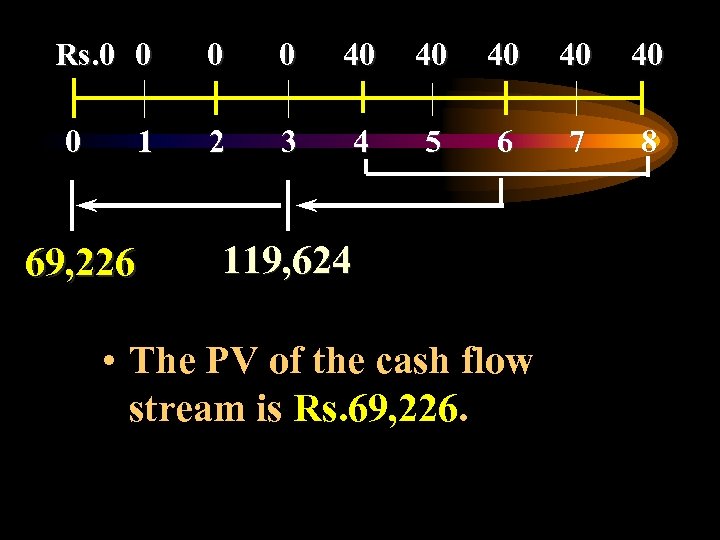 Rs. 0 0 40 40 40 0 2 3 4 5 6 7 8