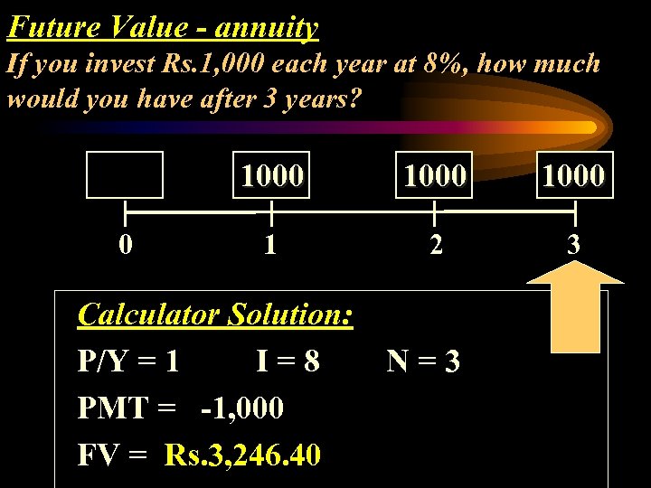 Future Value - annuity If you invest Rs. 1, 000 each year at 8%,