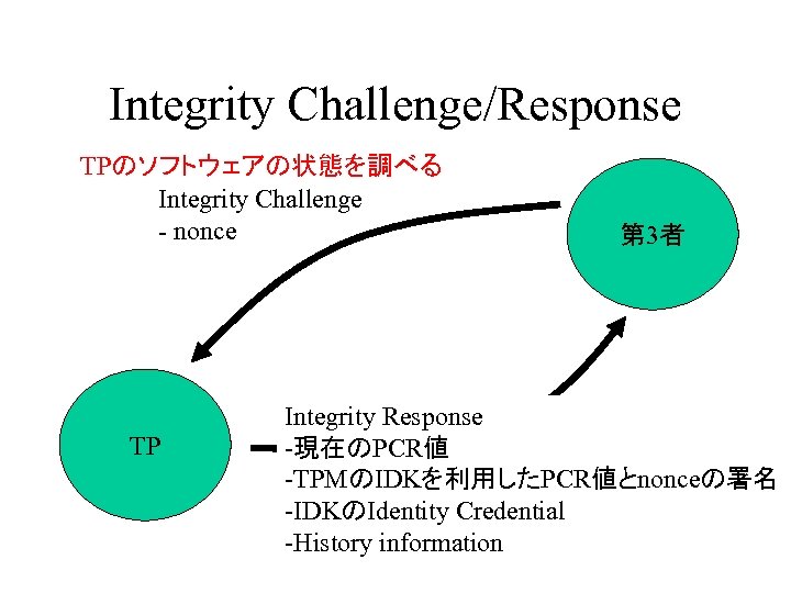 Integrity Challenge/Response TPのソフトウェアの状態を調べる Integrity Challenge - nonce TP 第 3者 Integrity Response -現在のPCR値 -TPMのIDKを利用したPCR値とnonceの署名