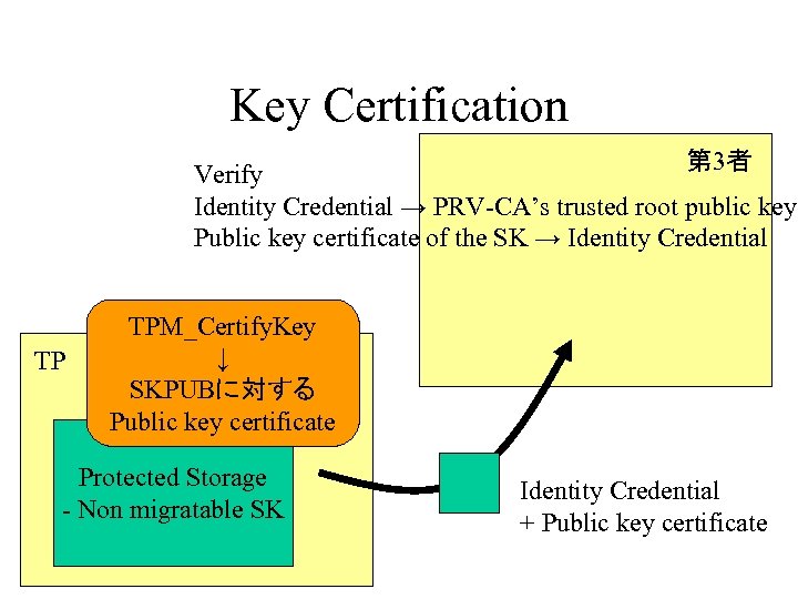 Key Certification 第 3者 Verify Identity Credential → PRV-CA’s trusted root public key Public