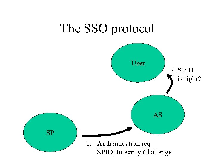 The SSO protocol User 2. SPID is right? AS SP 1. Authentication req SPID,