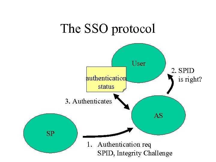 The SSO protocol User 2. SPID is right? authentication status 3. Authenticates AS SP