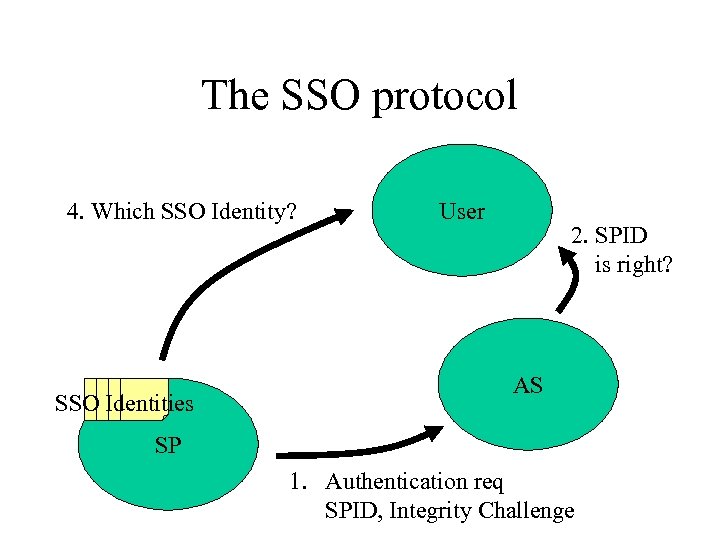 The SSO protocol 4. Which SSO Identity? SSO Identities User 2. SPID is right?