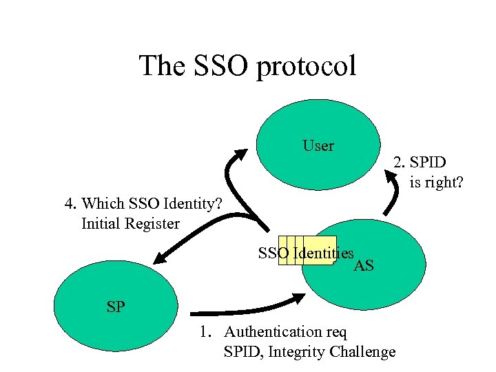 The SSO protocol User 2. SPID is right? 4. Which SSO Identity? Initial Register