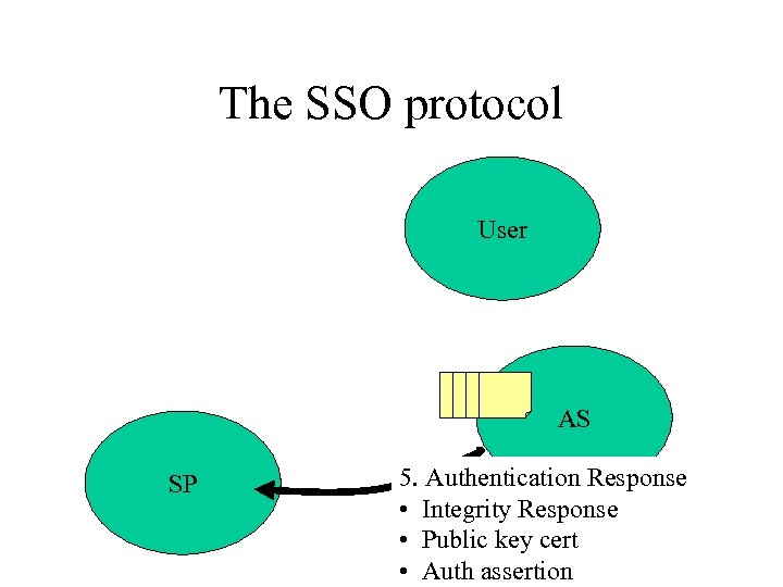 The SSO protocol User AS SP 5. Authentication Response • Integrity Response • Public