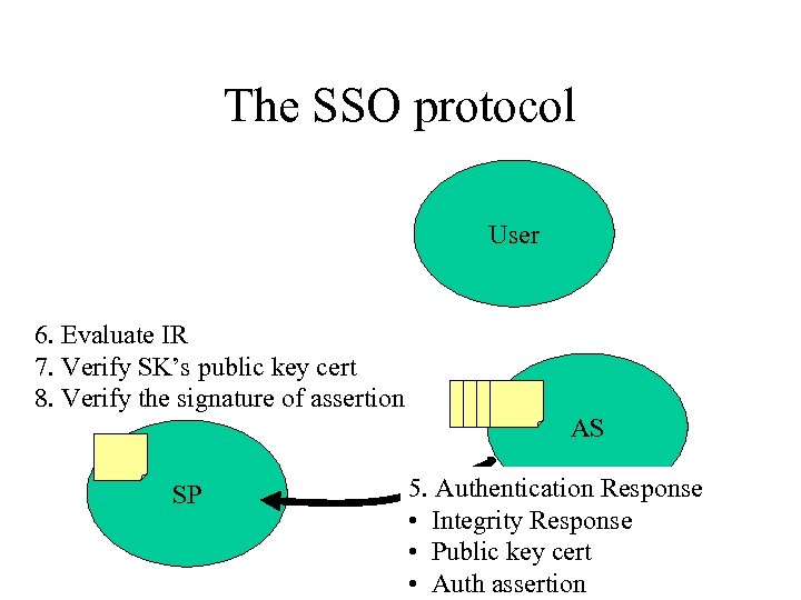 The SSO protocol User 6. Evaluate IR 7. Verify SK’s public key cert 8.