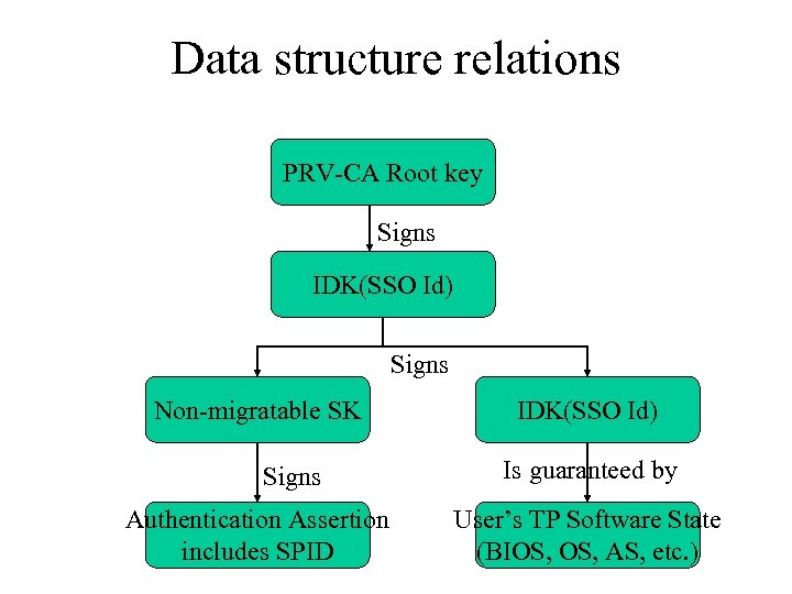 Data structure relations PRV-CA Root key Signs IDK(SSO Id) Signs Non-migratable SK Signs Authentication