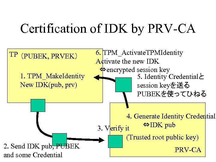 Certification of IDK by PRV-CA TP （PUBEK, PRVEK） 1. TPM_Make. Identity New IDK(pub, prv)