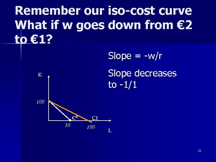 Remember our iso-cost curve What if w goes down from € 2 to €