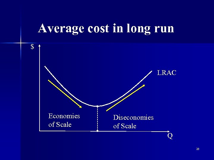 Average cost in long run $ LRAC Economies of Scale Diseconomies of Scale Q