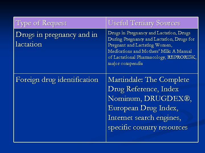 Type of Request Drugs in pregnancy and in lactation Useful Tertiary Sources Foreign drug