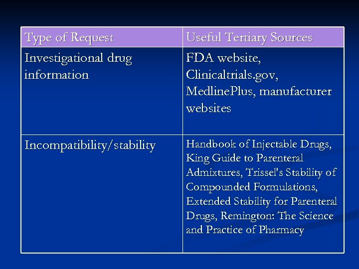 Type of Request Investigational drug information Useful Tertiary Sources FDA website, Clinicaltrials. gov, Medline.