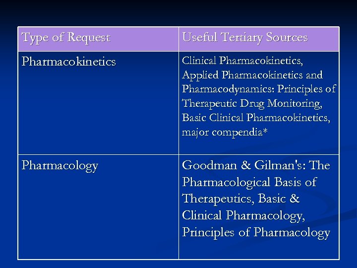 Type of Request Useful Tertiary Sources Pharmacokinetics Clinical Pharmacokinetics, Applied Pharmacokinetics and Pharmacodynamics: Principles