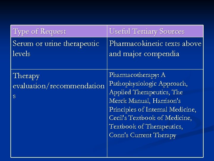 Type of Request Serum or urine therapeutic levels Useful Tertiary Sources Pharmacokinetic texts above