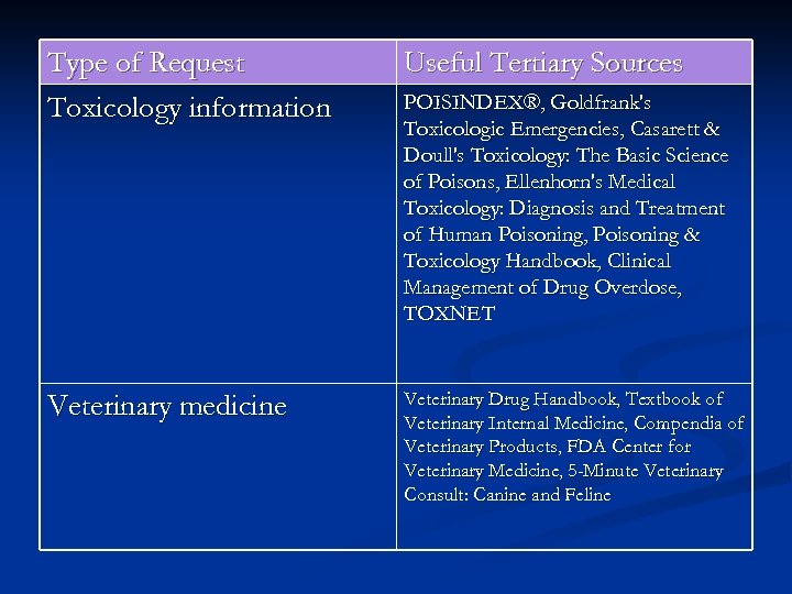 Type of Request Toxicology information Useful Tertiary Sources Veterinary medicine Veterinary Drug Handbook, Textbook