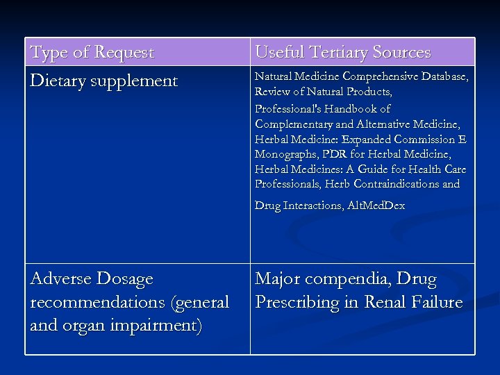 Type of Request Dietary supplement Useful Tertiary Sources Natural Medicine Comprehensive Database, Review of