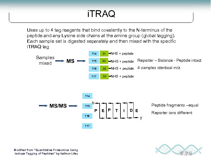 i. TRAQ Uses up to 4 tag reagents that bind covalently to the N-terminus