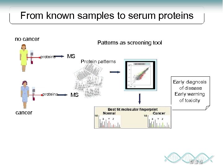 From known samples to serum proteins no cancer Patterns as screening tool proteins cancer