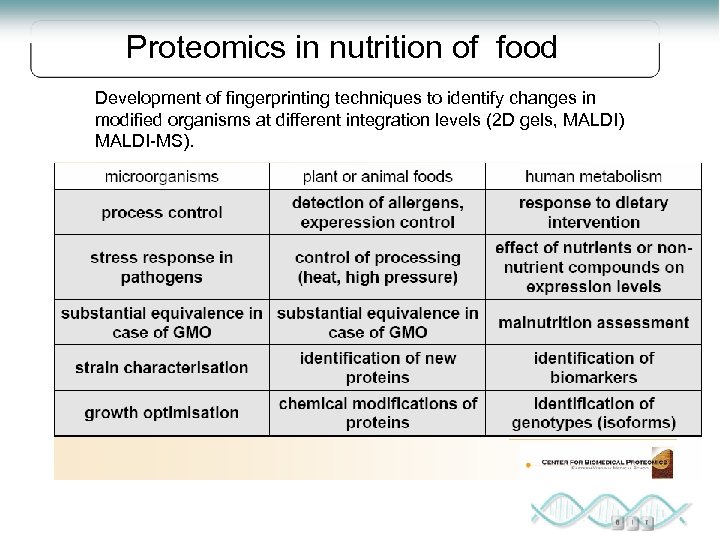Proteomics in nutrition of food Development of fingerprinting techniques to identify changes in modified