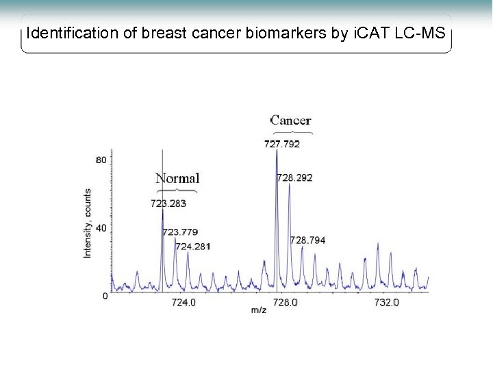 Identification of breast cancer biomarkers by i. CAT LC-MS 