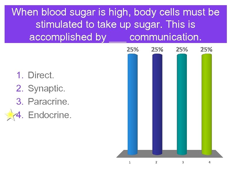 When blood sugar is high, body cells must be stimulated to take up sugar.
