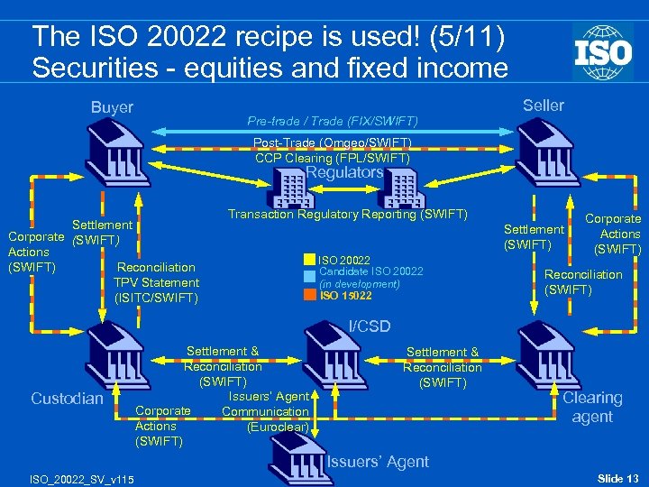 The ISO 20022 recipe is used! (5/11) Securities - equities and fixed income Buyer