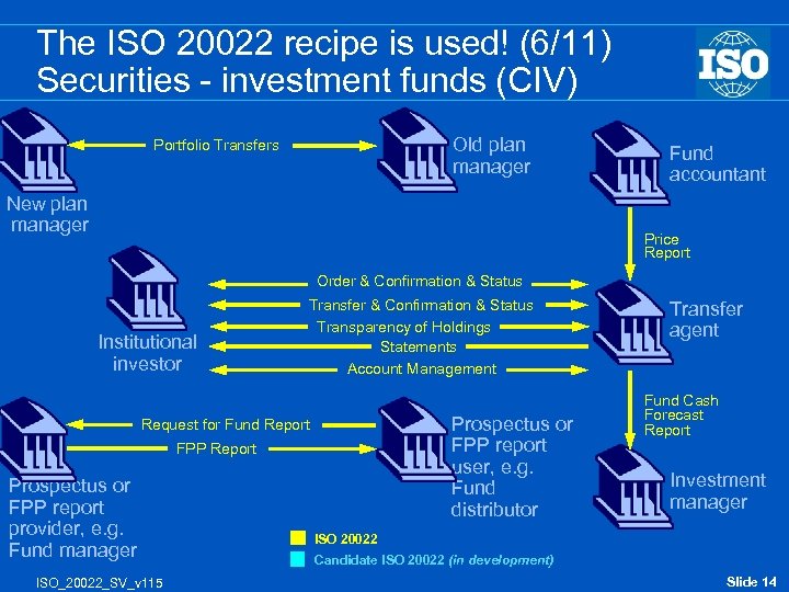 The ISO 20022 recipe is used! (6/11) Securities - investment funds (CIV) Old plan