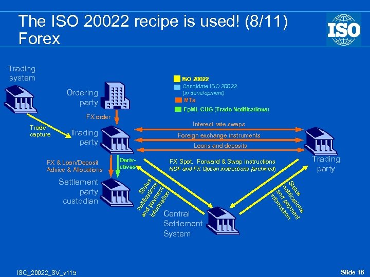 The ISO 20022 recipe is used! (8/11) Forex Trading system ISO 20022 Candidate ISO