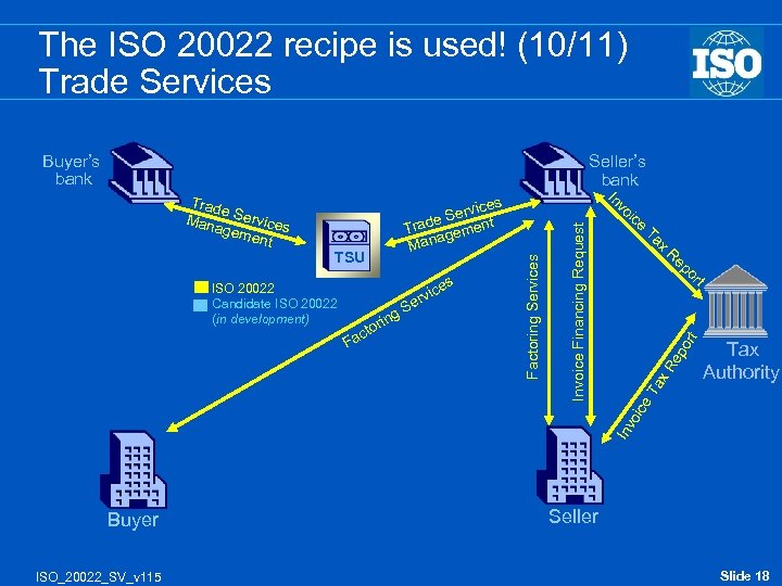 The ISO 20022 recipe is used! (10/11) Trade Services Buyer’s bank Seller’s bank or