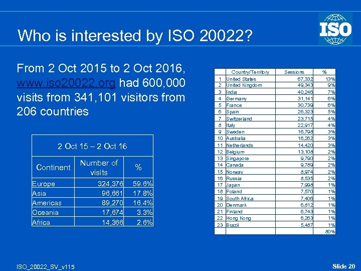 Who is interested by ISO 20022? From 2 Oct 2015 to 2 Oct 2016,