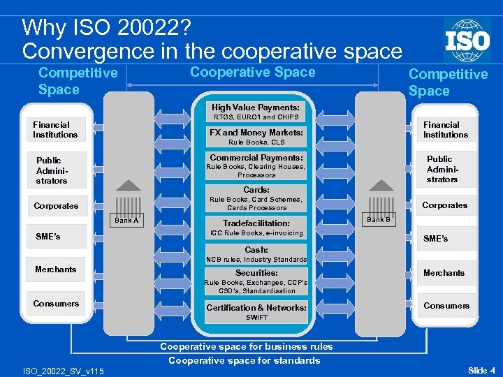 Why ISO 20022? Convergence in the cooperative space Competitive Space Cooperative Space Competitive Space