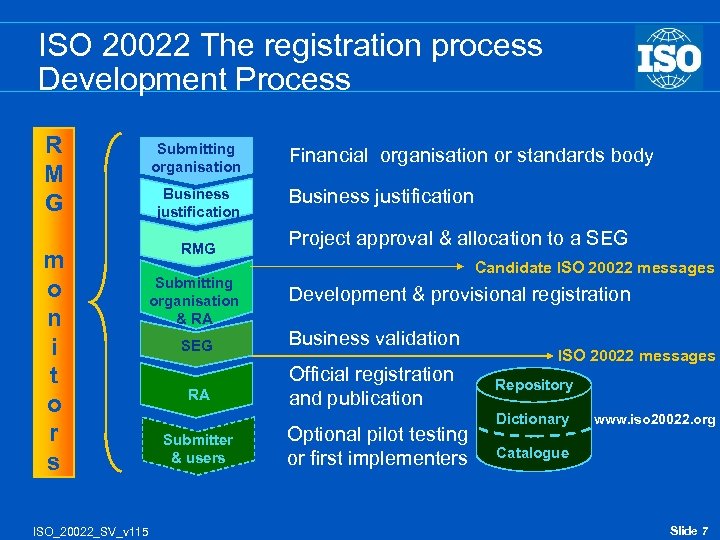 ISO 20022 The registration process Development Process R M G m o n i