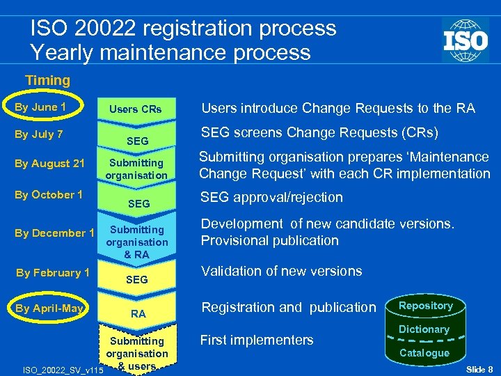 ISO 20022 registration process Yearly maintenance process Timing By June 1 By July 7