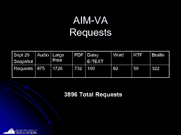 AIM-VA Requests Sept 29 Audio Large Print Snapshot PDF Daisy E-TEXT Word RTF Braille