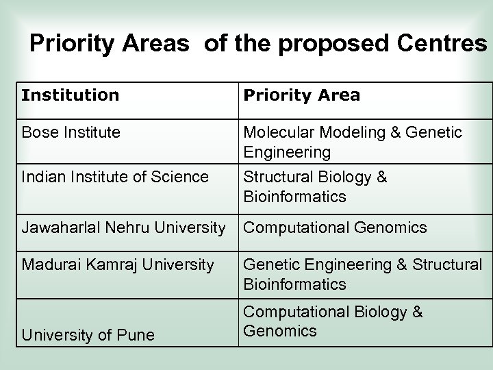 Priority Areas of the proposed Centres Institution Priority Area Bose Institute Molecular Modeling &