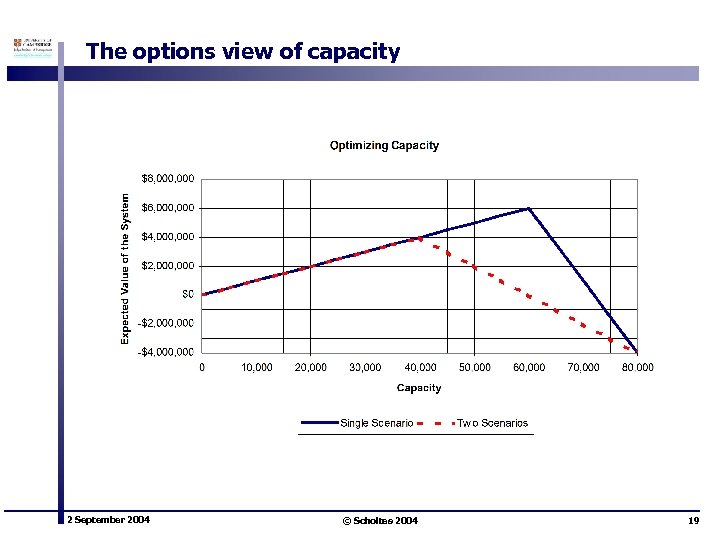 The options view of capacity 2 September 2004 © Scholtes 2004 19 