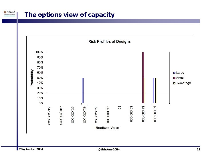The options view of capacity 2 September 2004 © Scholtes 2004 23 