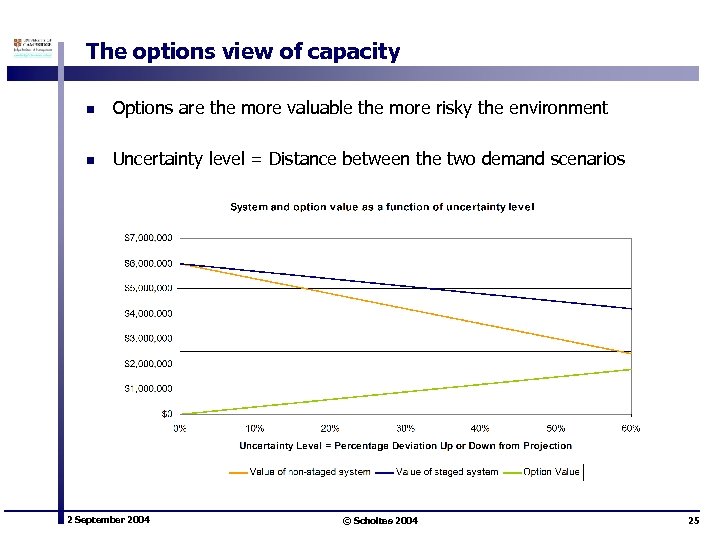 The options view of capacity n Options are the more valuable the more risky