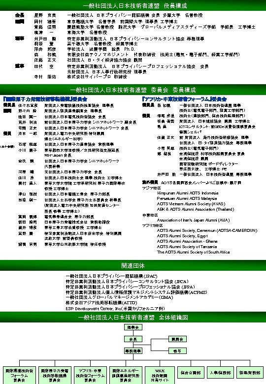 　一般社団法人日本技術者連盟　役員構成 会長 顧問 理事 監事 星野　克美 岡村　總吾 斎藤　信男 唐津　 一 井戸田　勲 梶原 豊 浮舟　邦彦