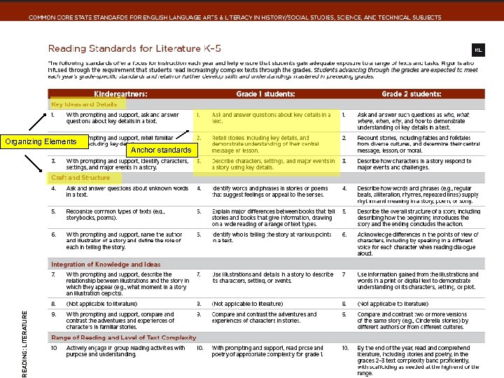 Organizing Elements Anchor standards 
