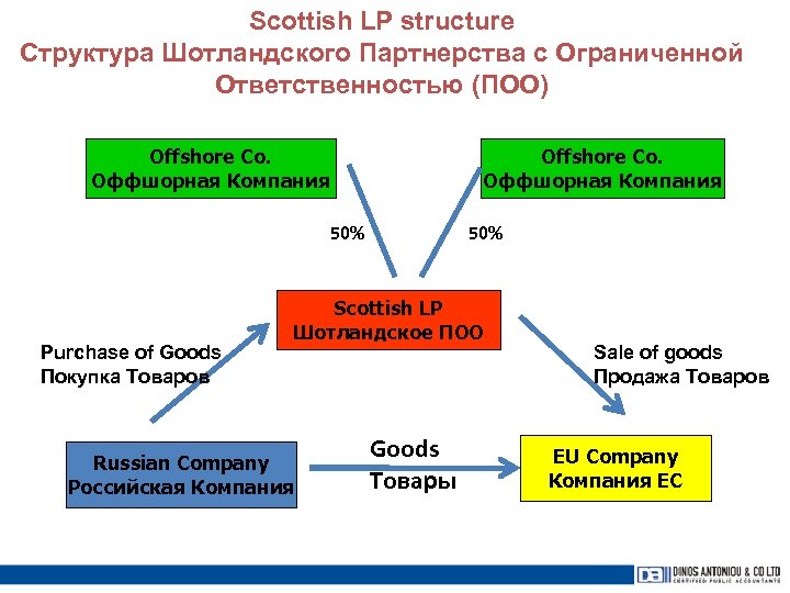 Scottish LP structure Структура Шотландского Партнерства с Ограниченной Ответственностью (ПОО) Offshore Co. Оффшорная Компания