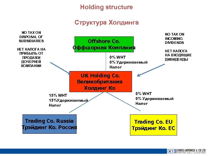 Holding structure Структура Холдинга NO TAX ON DISPOSAL OF SUBSIDIARIES НЕТ НАЛОГА НА ПРИБЫЛЬ
