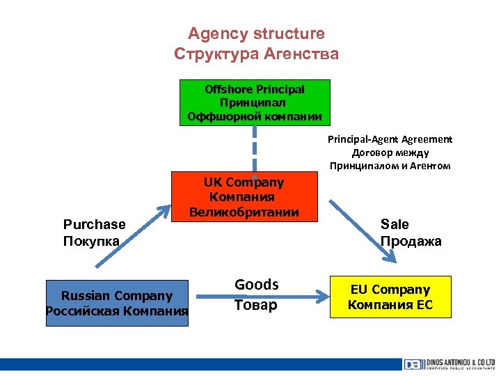 Agency structure Структура Агенства Offshore Principal Принципал Оффшорной компании Principal-Agent Agreement Договор между Принципалом