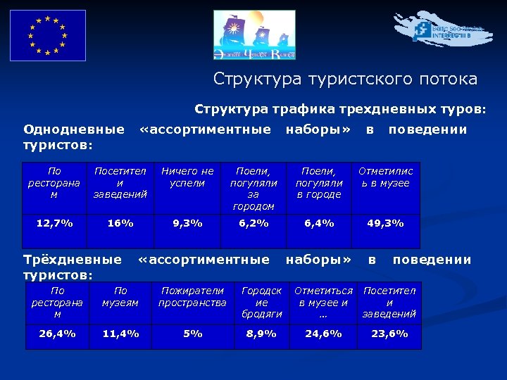 Структура туристского потока Структура трафика трехдневных туров: Однодневные туристов: «ассортиментные наборы» в поведении По