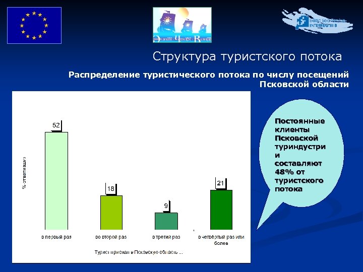 Структура туристского потока Распределение туристического потока по числу посещений Псковской области Постоянные клиенты Псковской