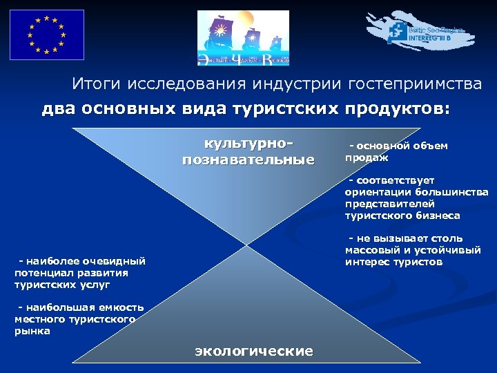 Итоги исследования индустрии гостеприимства два основных вида туристских продуктов: культурнопознавательные - основной объем продаж