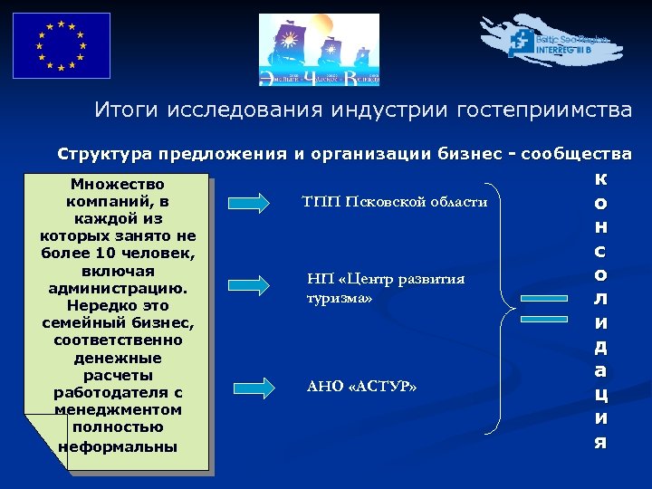 Итоги исследования индустрии гостеприимства Структура предложения и организации бизнес - сообщества Множество компаний, в
